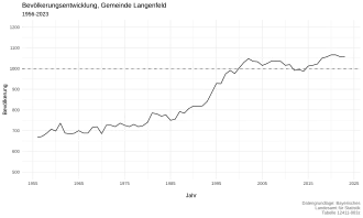 Bevölkerungsentwicklung der Gemeinde Langenfeld 1956–2023