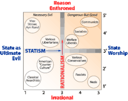 Pournelle-Diagramm: Lässt sich die Gesellschaft durch Vernunft verbessern oder nicht? Ist der Staat gut oder schlecht?