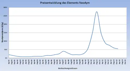 Preisentwicklung Neodym-Oxid (Quelle: Sachwerte Einkaufsgemeinschaft, Stand 10. März 2014)