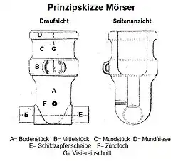 Konstruktionsmerkmale eines Belagerungsmörsers