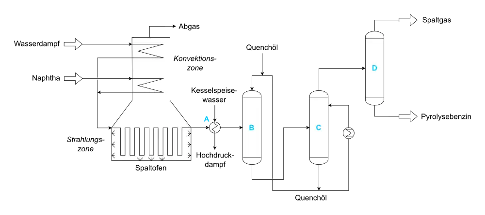 Vereinfachtes Verfahrensfließschema eines Steamcrackers