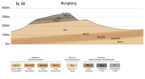 Das Diagramm zeigt auf der Hochachse die Höhenmeter und rechts davon in unterschiedlichen Farben die geologische Schichtenfolge mit Kurzbezeichnungen der Gesteine und darunter eine Legende