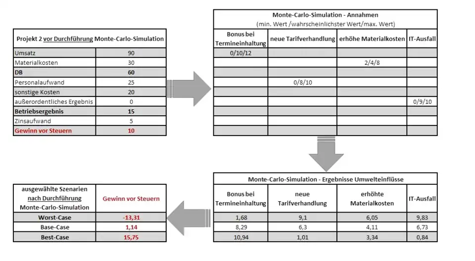 Beispiel einer Risikoaggregation (Projekt&nbsp;1)
