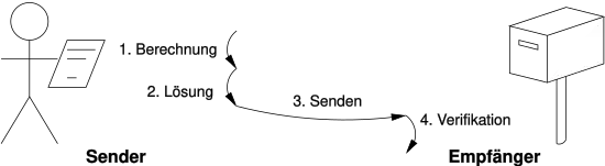 Ablauf der Arbeitsbeweis-Variante Lösung-Verifikation (Proof-of-Work)