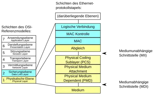 Protokollstapel Ethernet