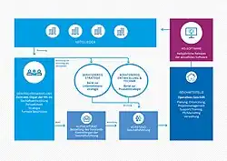 Die Prozesse innerhalb der HIS eG
