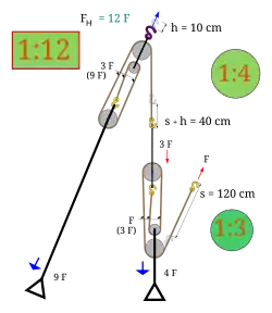 Die gleichen zwei Flaschenzüge durch geänderten Einbau jetzt aber 1:12 (mit einer anderen Zugrichtung)