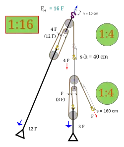 Vergleich zum Potenzflaschenzug: Zwei gleiche, kombinierte Flaschenzüge 1:16 (FH = Zugkraft am Haken)
