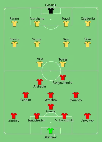 Aufstellung Russland gegen Spanien