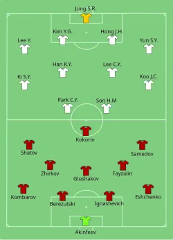 Aufstellung Russland gegen Südkorea