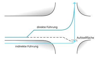 Führungsmöglichkeiten linksabbiegenden Radverkehrs