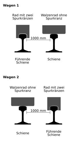 Wagenführung bei der Giessbachbahn bei Eröffnung 1879 (links) und nach dem Umbau 1891 (rechts)