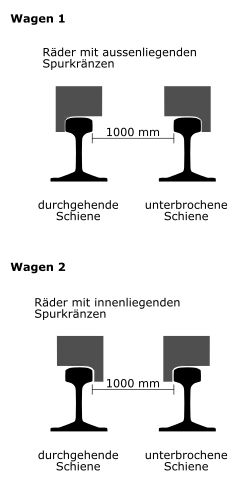 Wagenführung bei der Giessbachbahn bei Eröffnung 1879 (links) und nach dem Umbau 1891 (rechts)