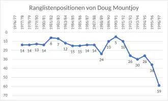 Doug Mountjoys Ranglistenverlauf