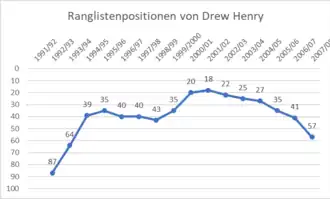 Am Anfang der 2000er-Jahre belegte Henry seine höchsten Ranglistenplatzierungen