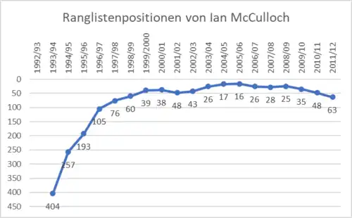 Während der Saison 2005/06 war McCulloch in den Top 16