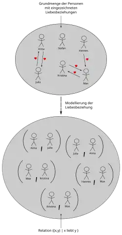 Beispiel einer Relation „Person x liebt Person y“. Diese zweistellige Relation wird über eine Menge von geordneten Paaren modelliert.