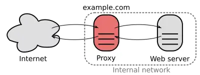 Ein Proxy-Server, der das Internet zu einem internen Netzwerk verbindet.