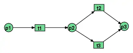 Petri-Netz mit den Markierungen p1, p2, p3 und den Transitionen t1, t2 und t3