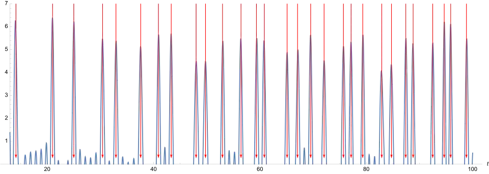 Schaubild der Funktion '"`UNIQ--postMath-00000256-QINU`"'. Zur Verdeutlichung sind die ersten Werte des Riemannschen Spektrums, hier ungefähr als Gipfel der spike values zu erkennen, mit roten Pfeilen markiert. Das Riemannsche Spektrum steht in einer Dualität zu den logarithmierten Primzahlpotenzen.