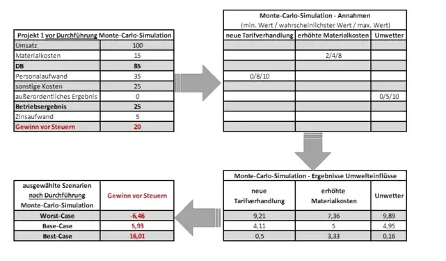 Beispiel einer Risikoaggregation (Projekt&nbsp;2)