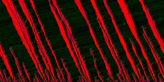 Im VDR-Modell ändert sich die Struktur der Staus. Auch hier sind 300 Fahrzeuge im Ring bei p=0,15 (für v>0; für v=0 ist p>0,15)