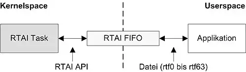 RTAI FIFO
