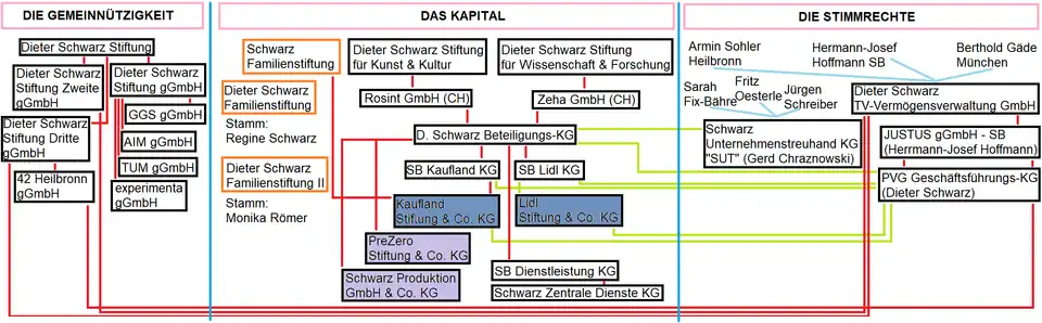 [13] Beteiligungen innerhalb der Schwarz Gruppe lt. deutschem/schweizerischem Handelsregister Beteiligungen innerhalb der Schwarz Gruppe lt. deutschem/schweizerischem Handelsregister