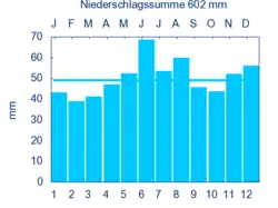 Jährliche Niederschläge in Schweinfurt