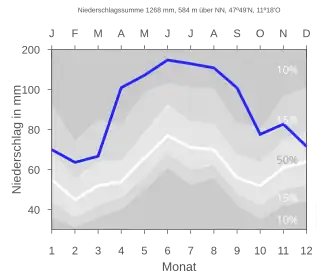 Niederschlag in Seeshaupt im Vergleich zum deutschen Mittelwert
