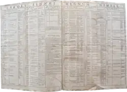 Doppelfolioseite „Caroli Linnæi Regnum animale“ mit der tabellarischen Darstellung des Tierreiches