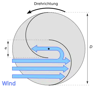 Wirkungsweise eines Savonius-Rotors