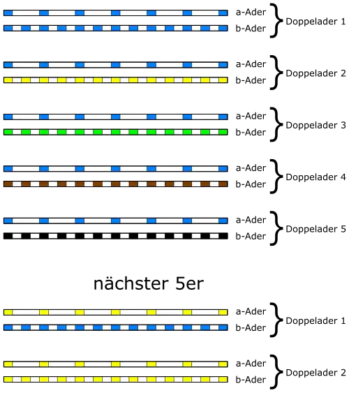 Farbmarkierung Schaltkabel