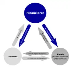Ablauf Wareneinkaufsfinanzierung über Finanzierungsgesellschaft.