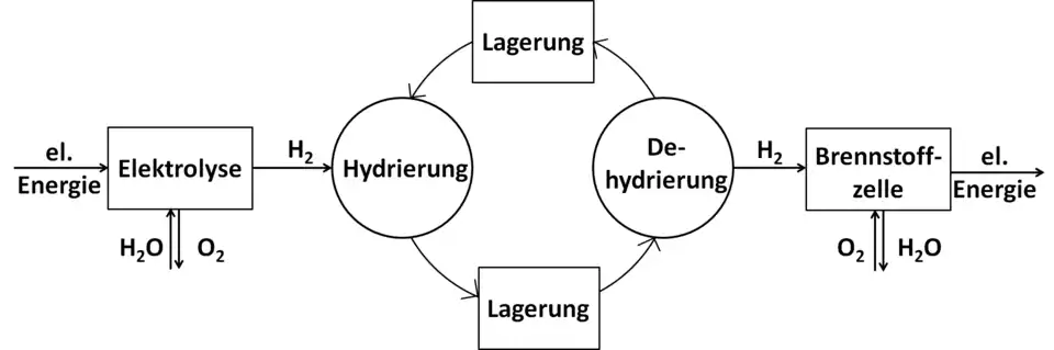 Schema eines LOHC-Verfahrens zur Speicherung elektrischer Energie