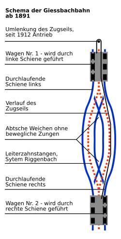 Gleisanlage der Giessbachbahn bei Eröffnung 1879 (links) und nach dem Umbau 1891 (rechts)