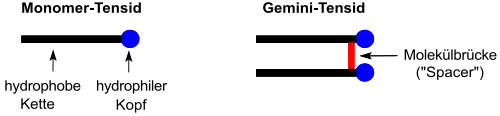 Schematische Darstellung: Monomer- vs Gemini-Tensid