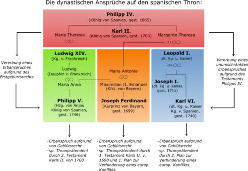Schema der Ansprüche auf den spanischen Thron
