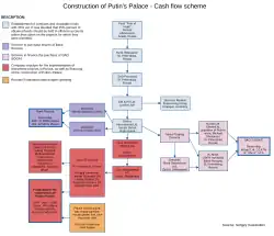 Abbildung von Kolesnikows Finanzschema zur Finanzierung der Residenz