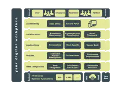 Digital Workplace Schichtenmodell