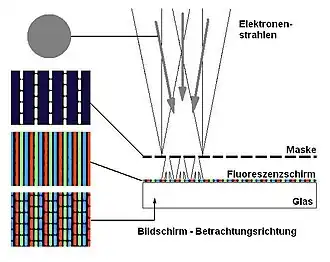 Zum Bild links passende schematische Darstellung der Farbentstehung (Winkel und Maskenabstand nicht maßstäblich)
