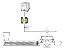 1. Drucküberwachung, 2. Ventil zum Spülen der Pumpe, 3.&4. Schmelzeventil