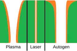 Querschnitte der Schnittfugen beim Plasmaschneiden, Laserschneiden und Autogenen Brennschneiden