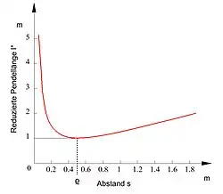 Verlauf der reduzierten Pendellänge