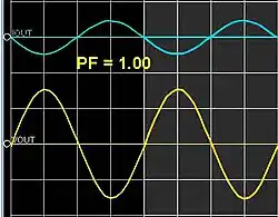 Durch Leistungsfaktorkorrekturfilter auf einen Leistungsfaktor von 1 kompensiert