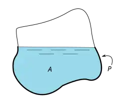Beliebiger Querschnitt mit A = durchströmte Fläche, P = benetzter Umfang