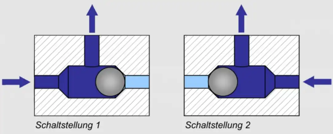 Funktionsweise eines Wechselventils