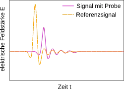 Das Probensignal ist in der Intensität verringert, und in der Zeit nach hinten verschoben, im Vergleich zum Referenzsignal