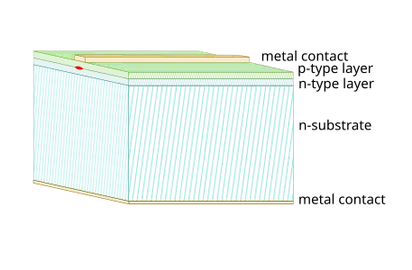 Schichtaufbau einer einfachen Laserdiode. Oben der p-Halbleiter (p-type layer), unten der n-Halbleiter (n-type layer) auf einem n-Substrat. Die Laseremission (rot) tritt an der Kante aus