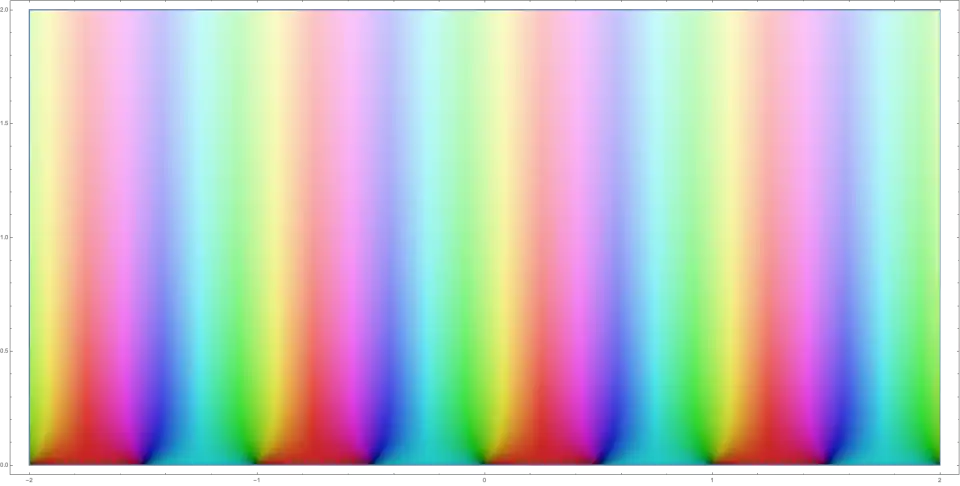 Im Vergleich (selber Ausschnitt): Auch der komplexe Sinus '"`UNIQ--postMath-00000100-QINU`"' ist 1-periodisch, aber hat darüber hinaus nicht so viele Symmetrien.